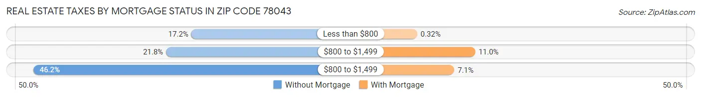 Real Estate Taxes by Mortgage Status in Zip Code 78043