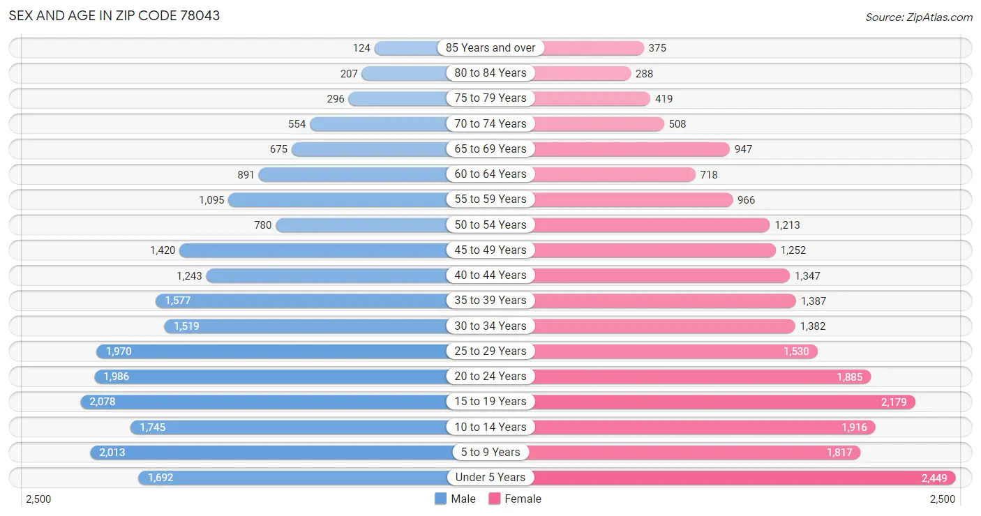 Sex and Age in Zip Code 78043