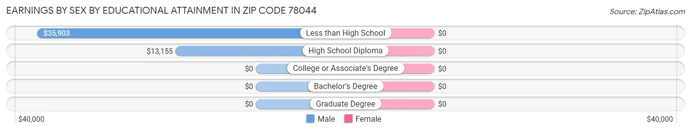 Earnings by Sex by Educational Attainment in Zip Code 78044