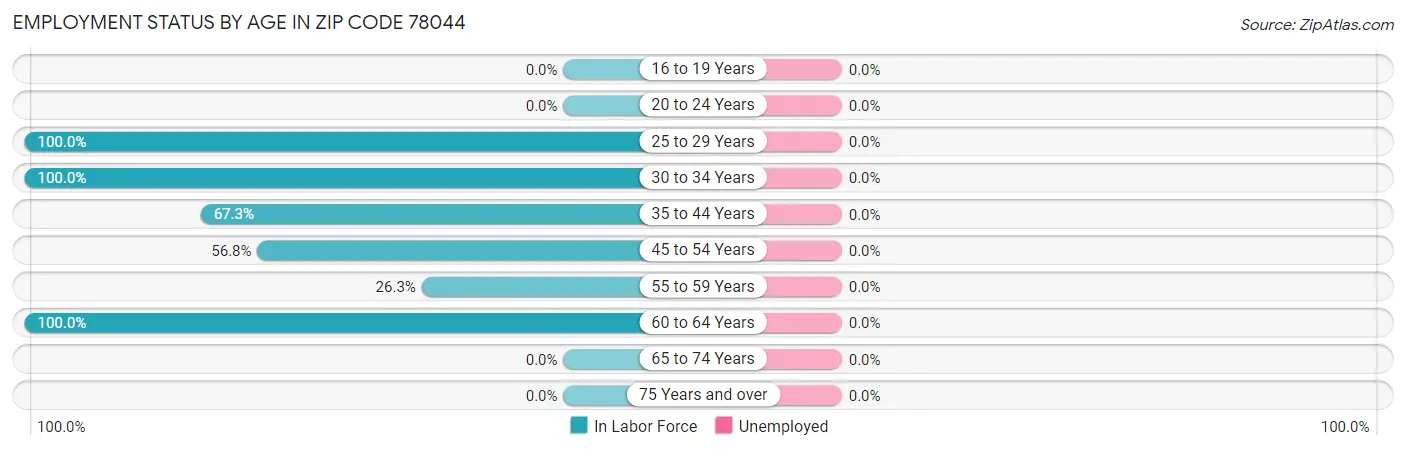 Employment Status by Age in Zip Code 78044