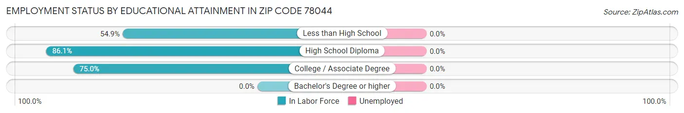 Employment Status by Educational Attainment in Zip Code 78044