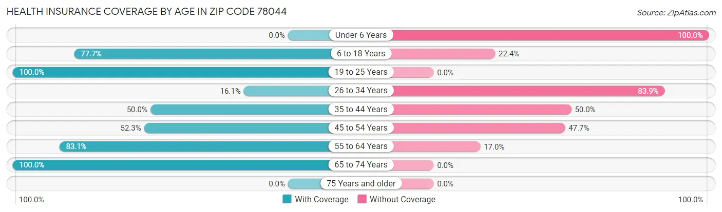 Health Insurance Coverage by Age in Zip Code 78044
