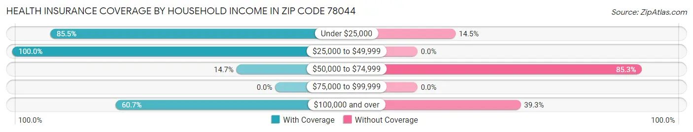 Health Insurance Coverage by Household Income in Zip Code 78044