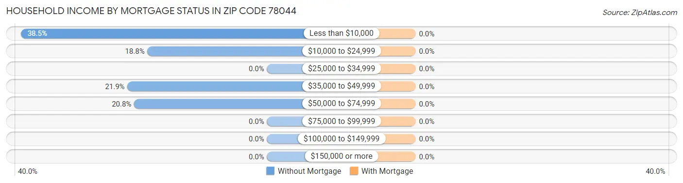 Household Income by Mortgage Status in Zip Code 78044