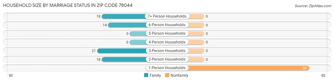 Household Size by Marriage Status in Zip Code 78044