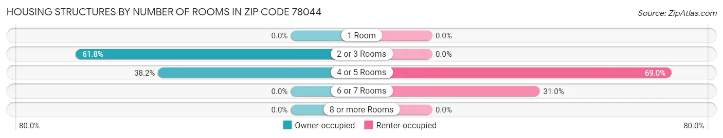 Housing Structures by Number of Rooms in Zip Code 78044