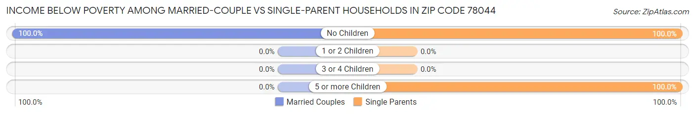 Income Below Poverty Among Married-Couple vs Single-Parent Households in Zip Code 78044