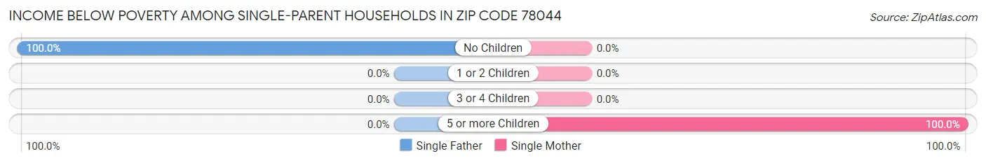 Income Below Poverty Among Single-Parent Households in Zip Code 78044