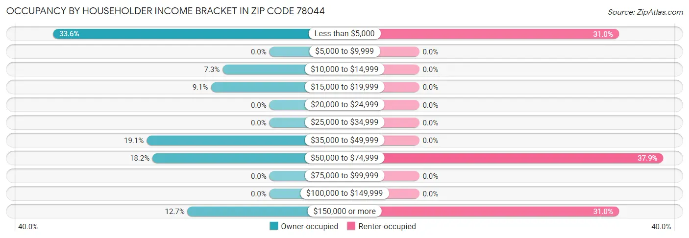 Occupancy by Householder Income Bracket in Zip Code 78044