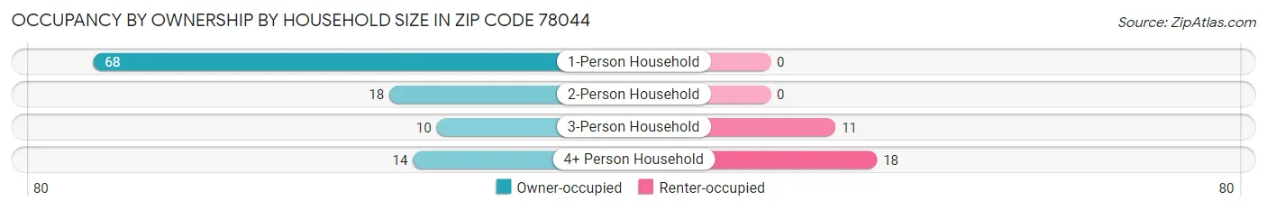 Occupancy by Ownership by Household Size in Zip Code 78044