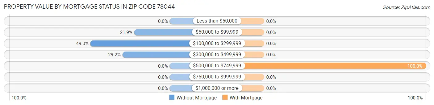 Property Value by Mortgage Status in Zip Code 78044