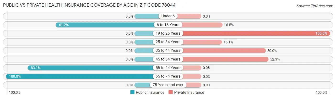 Public vs Private Health Insurance Coverage by Age in Zip Code 78044