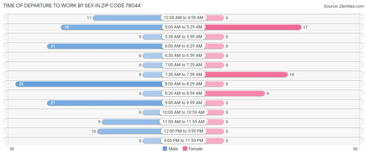 Time of Departure to Work by Sex in Zip Code 78044