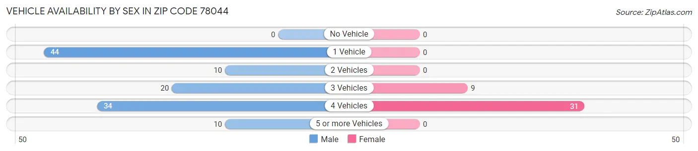 Vehicle Availability by Sex in Zip Code 78044