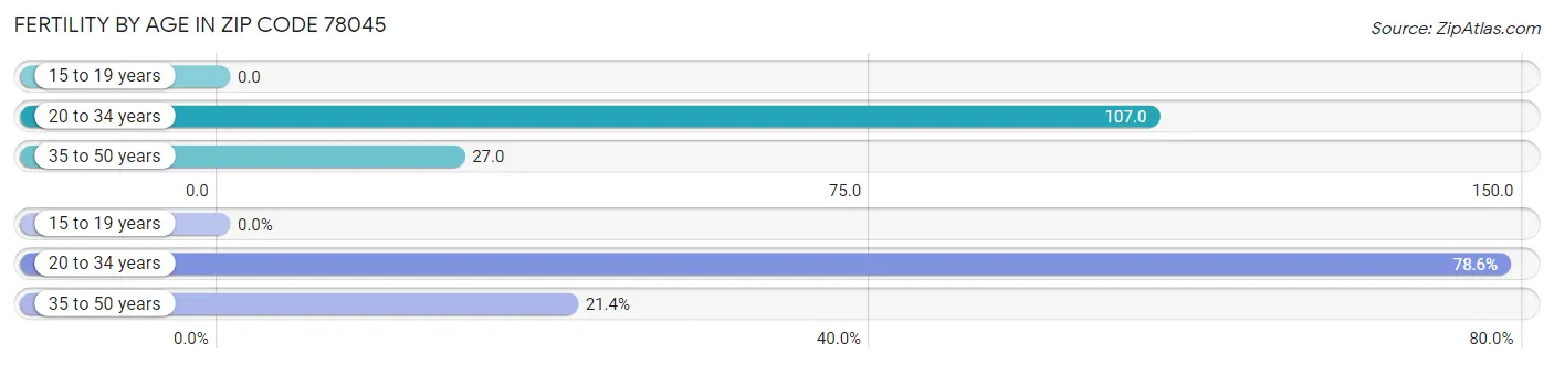 Female Fertility by Age in Zip Code 78045