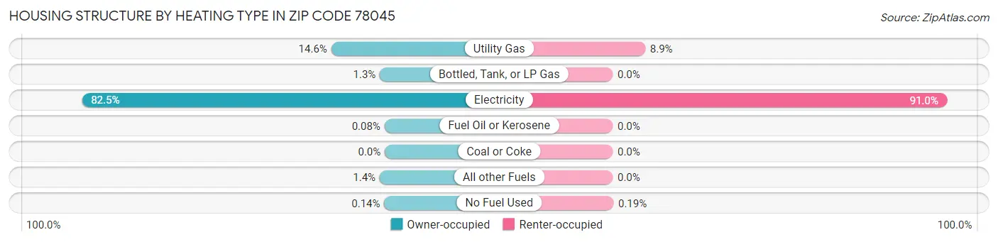 Housing Structure by Heating Type in Zip Code 78045