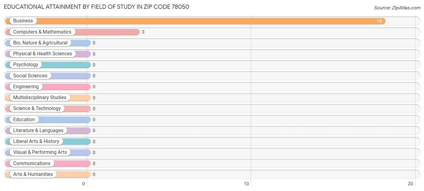 Educational Attainment by Field of Study in Zip Code 78050