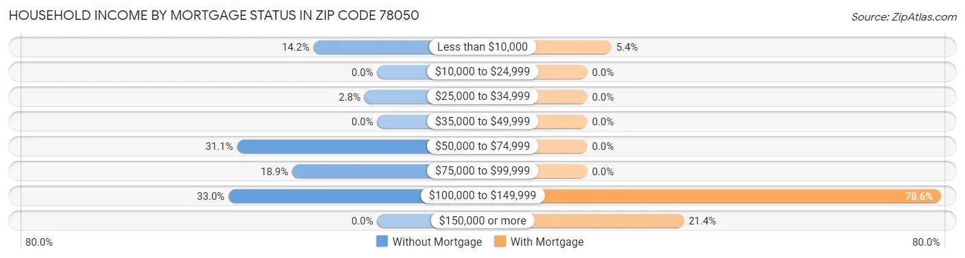Household Income by Mortgage Status in Zip Code 78050