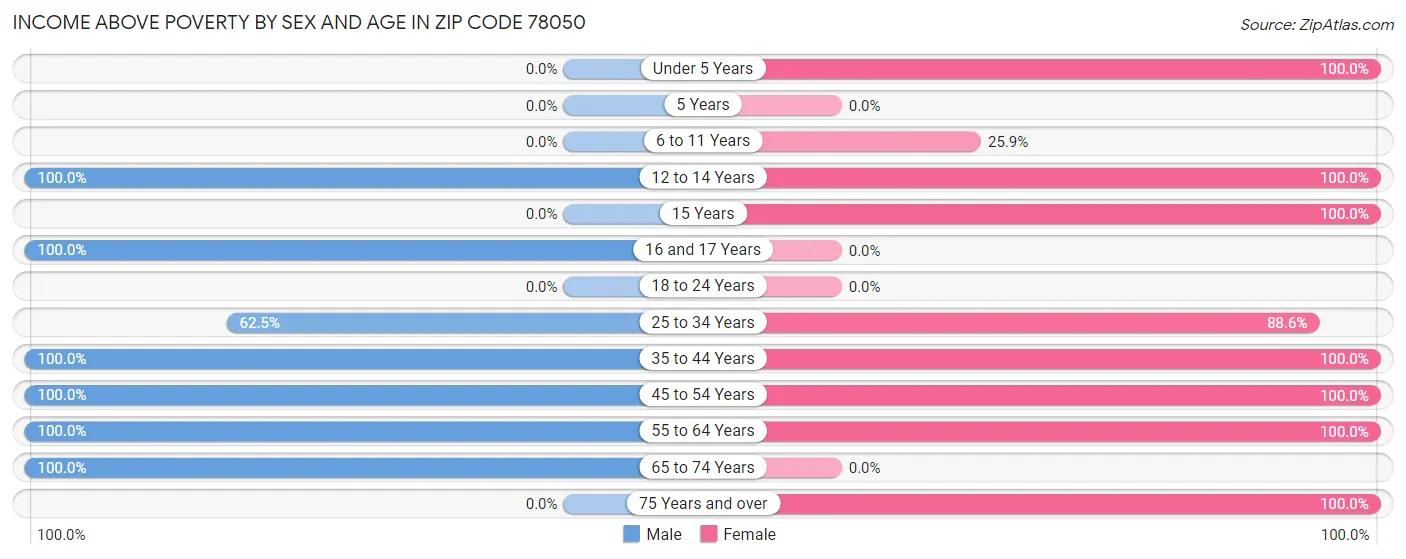 Income Above Poverty by Sex and Age in Zip Code 78050