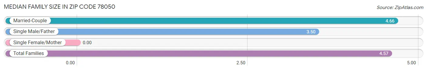 Median Family Size in Zip Code 78050