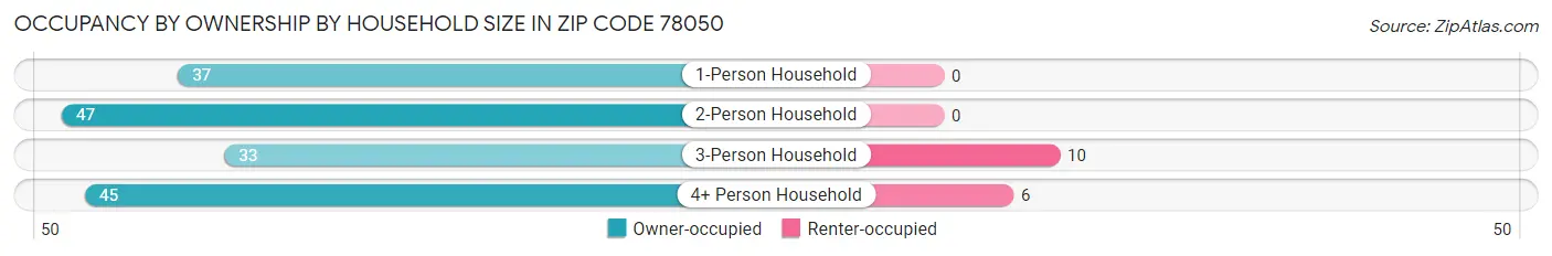 Occupancy by Ownership by Household Size in Zip Code 78050