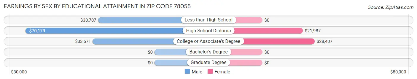 Earnings by Sex by Educational Attainment in Zip Code 78055