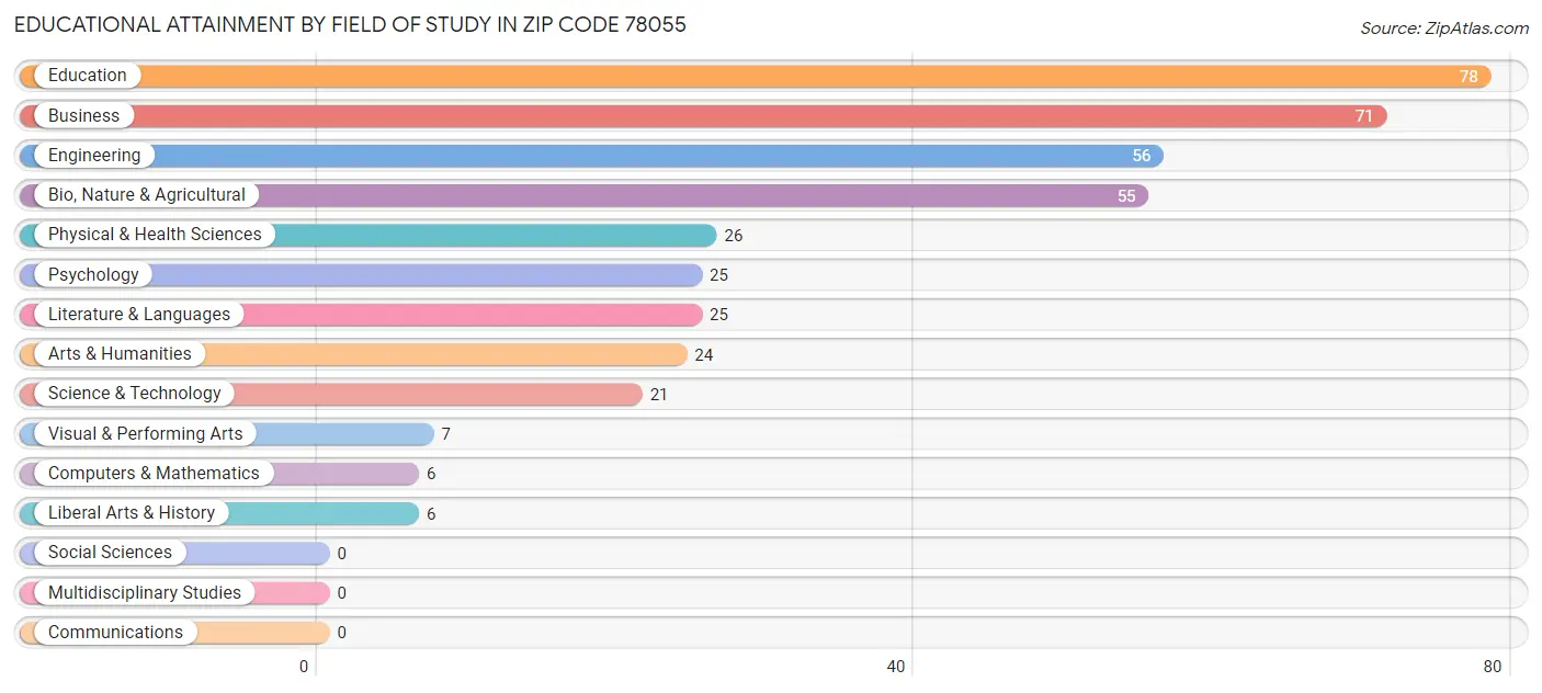 Educational Attainment by Field of Study in Zip Code 78055