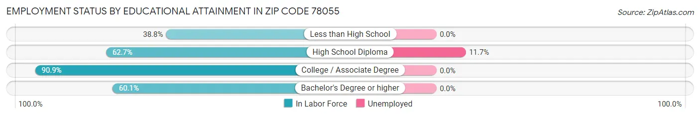 Employment Status by Educational Attainment in Zip Code 78055