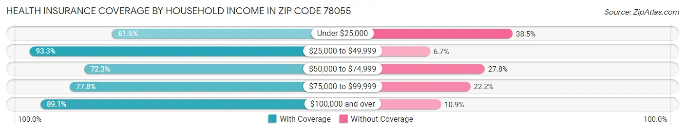 Health Insurance Coverage by Household Income in Zip Code 78055