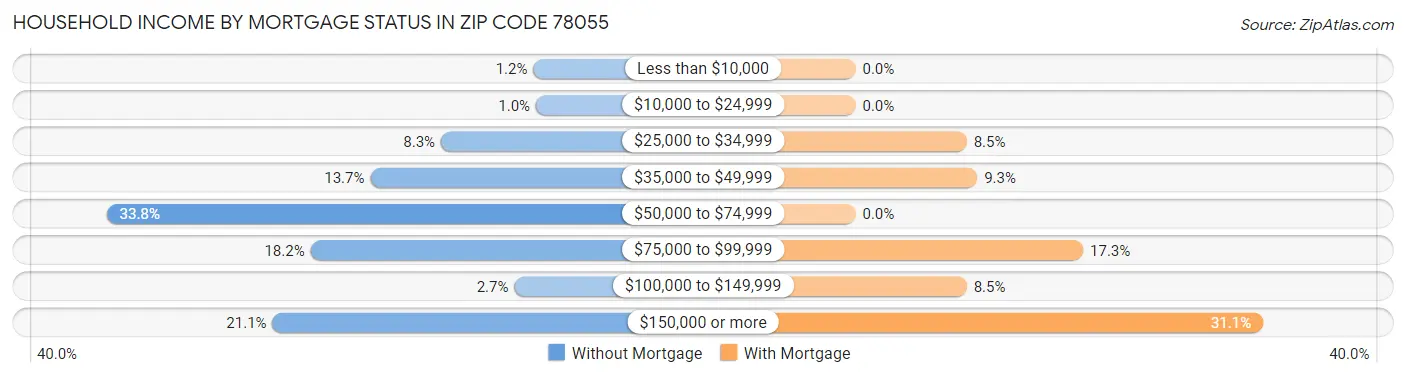 Household Income by Mortgage Status in Zip Code 78055