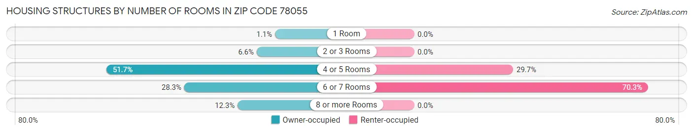 Housing Structures by Number of Rooms in Zip Code 78055