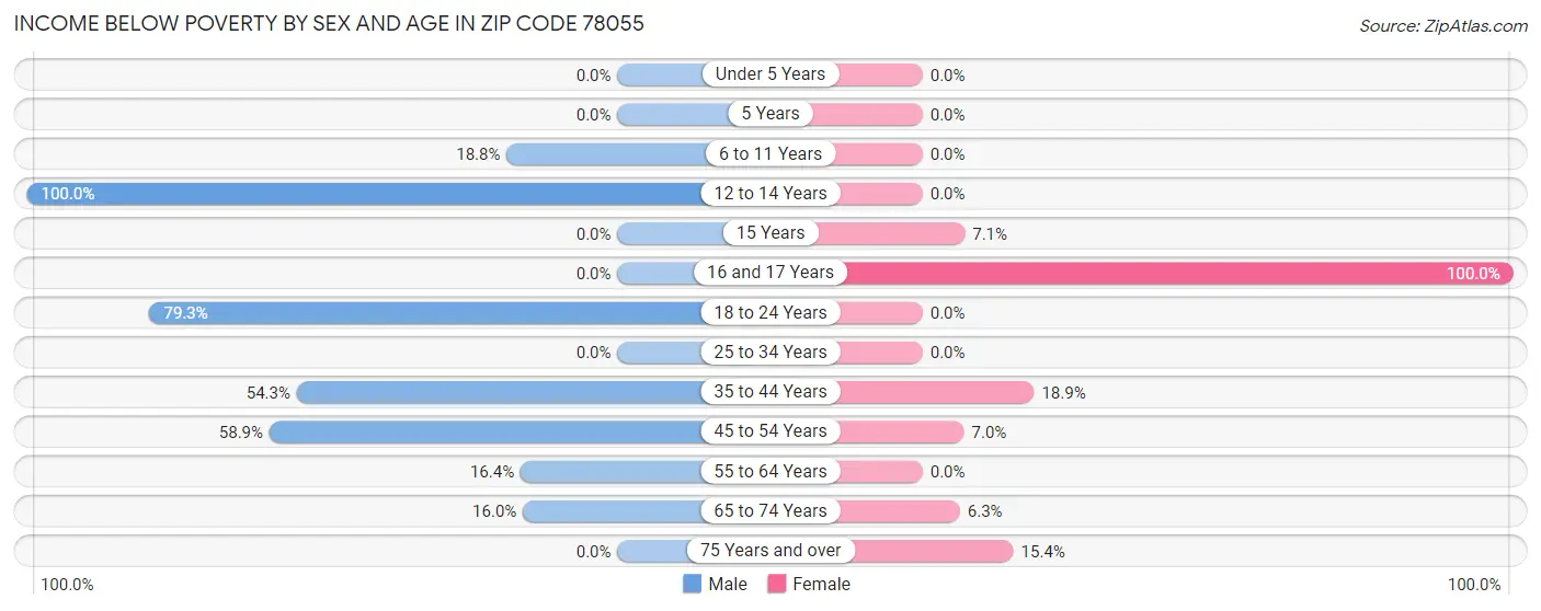 Income Below Poverty by Sex and Age in Zip Code 78055
