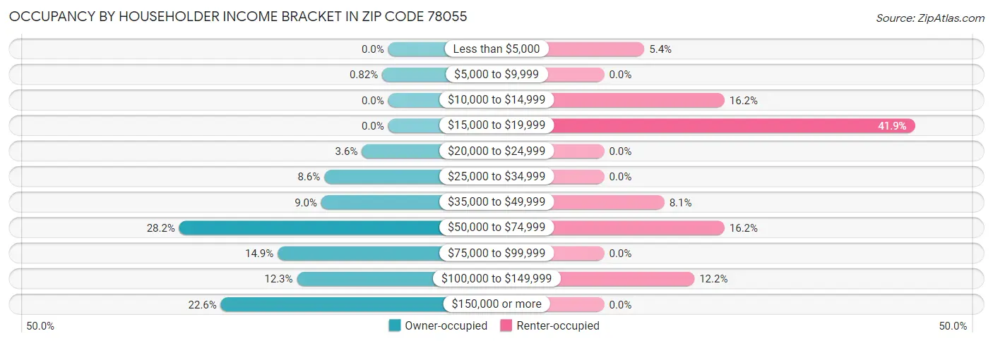 Occupancy by Householder Income Bracket in Zip Code 78055