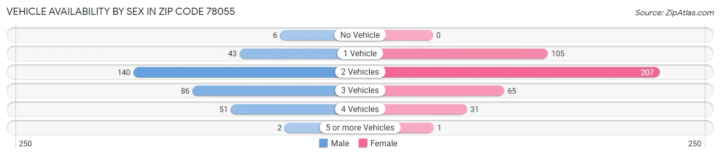 Vehicle Availability by Sex in Zip Code 78055