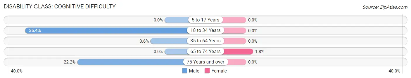 Disability in Zip Code 78056: <span>Cognitive Difficulty</span>