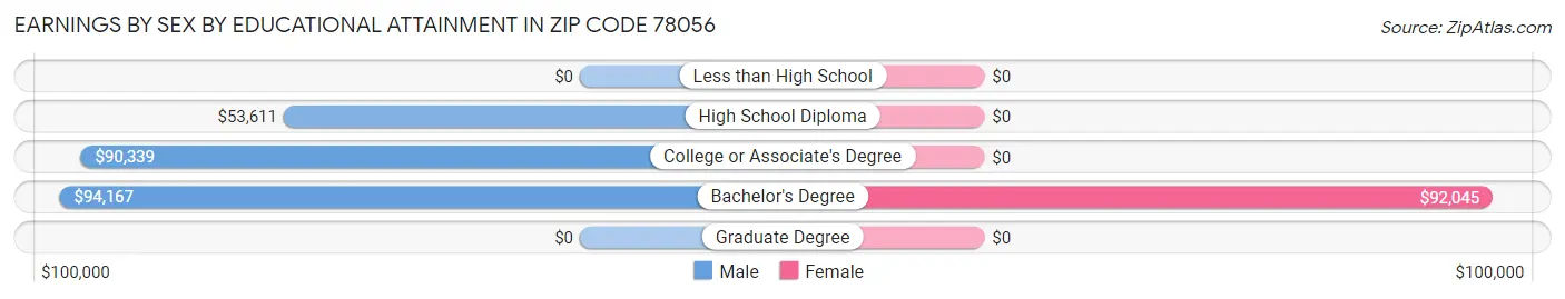 Earnings by Sex by Educational Attainment in Zip Code 78056