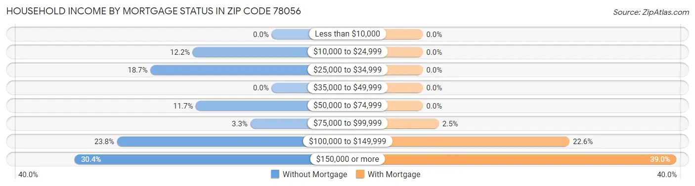 Household Income by Mortgage Status in Zip Code 78056