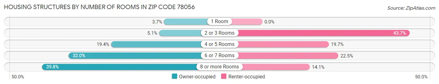 Housing Structures by Number of Rooms in Zip Code 78056