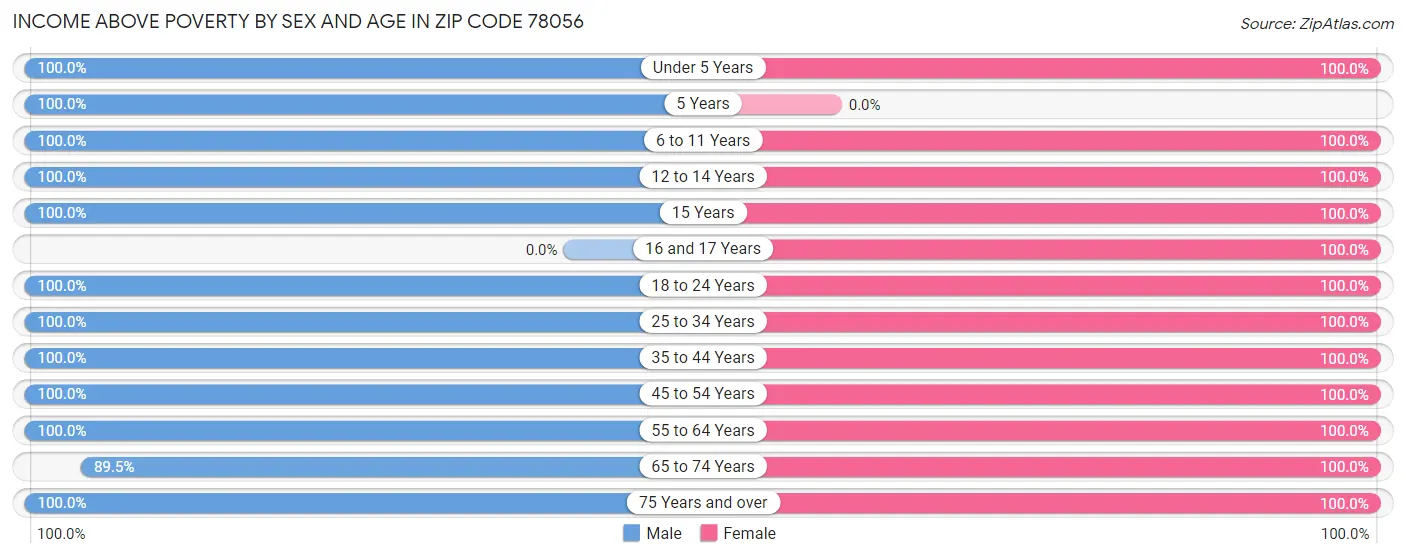 Income Above Poverty by Sex and Age in Zip Code 78056