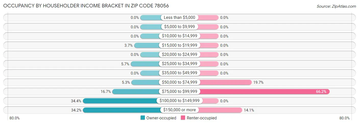 Occupancy by Householder Income Bracket in Zip Code 78056