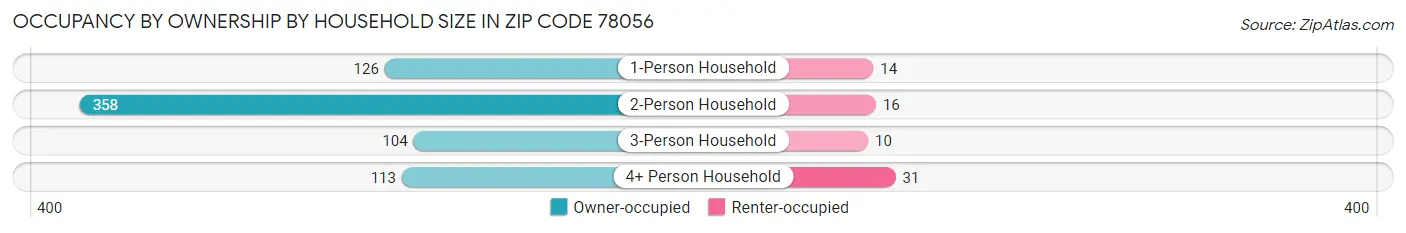 Occupancy by Ownership by Household Size in Zip Code 78056