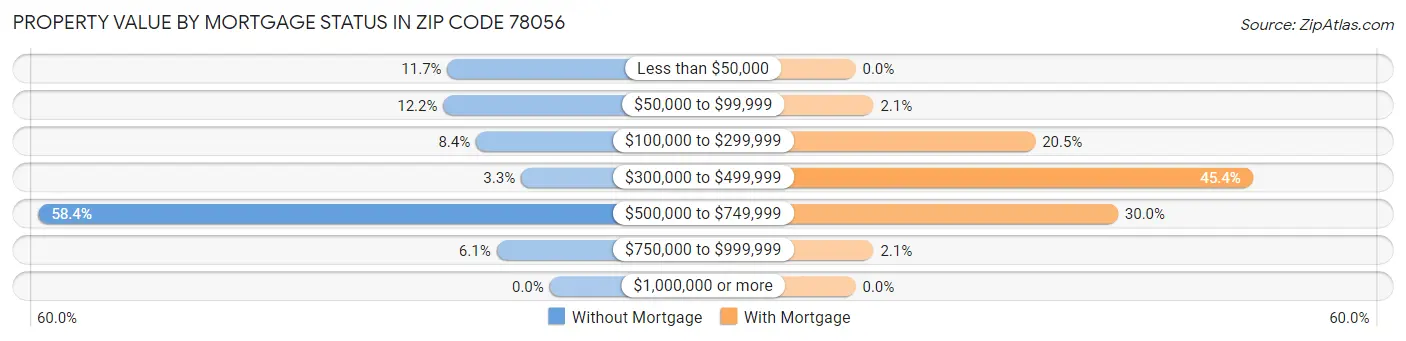 Property Value by Mortgage Status in Zip Code 78056