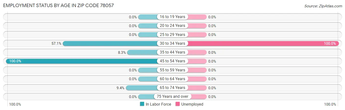 Employment Status by Age in Zip Code 78057