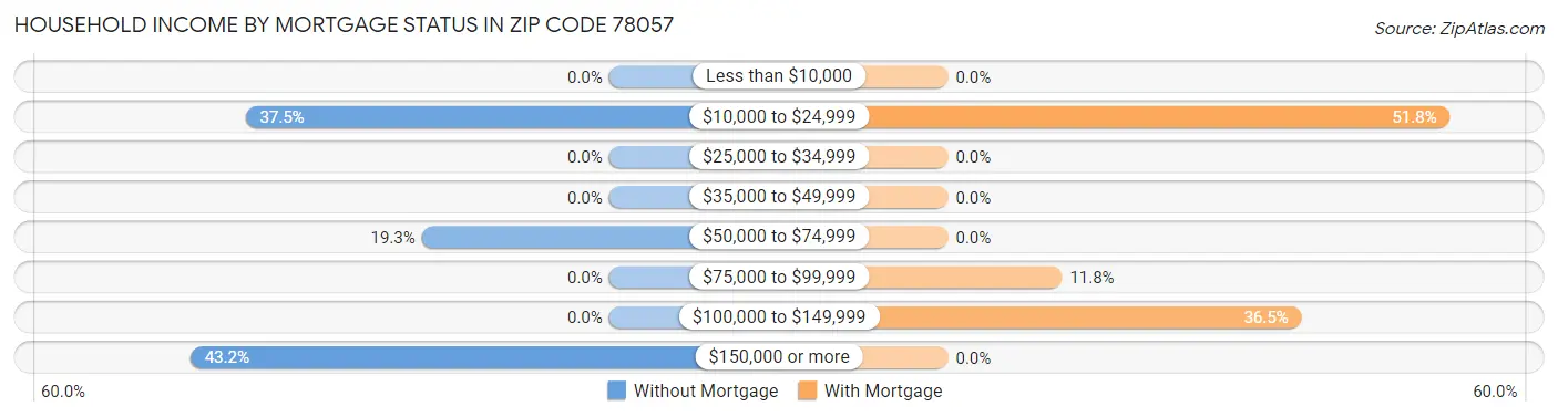 Household Income by Mortgage Status in Zip Code 78057