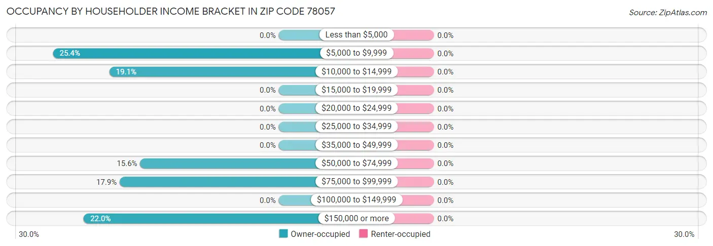 Occupancy by Householder Income Bracket in Zip Code 78057