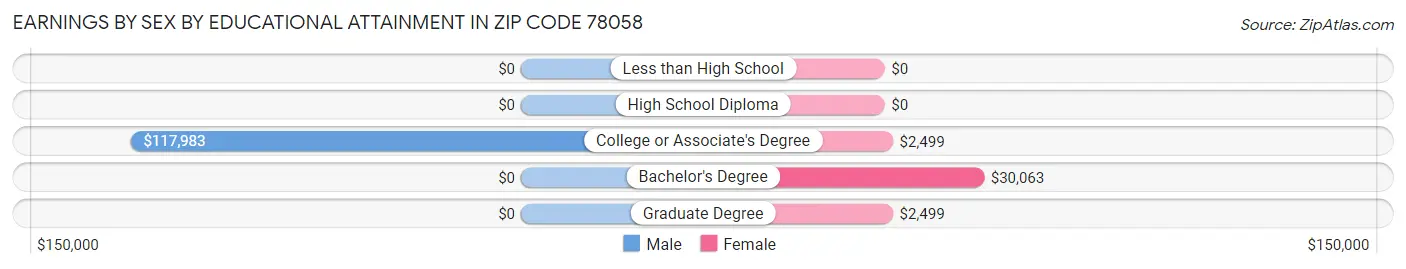 Earnings by Sex by Educational Attainment in Zip Code 78058