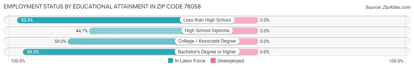 Employment Status by Educational Attainment in Zip Code 78058