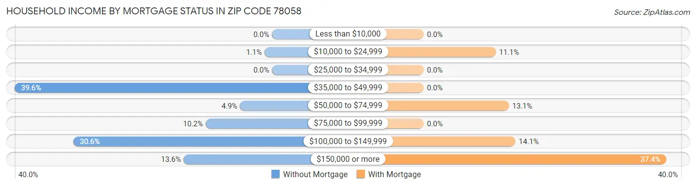 Household Income by Mortgage Status in Zip Code 78058