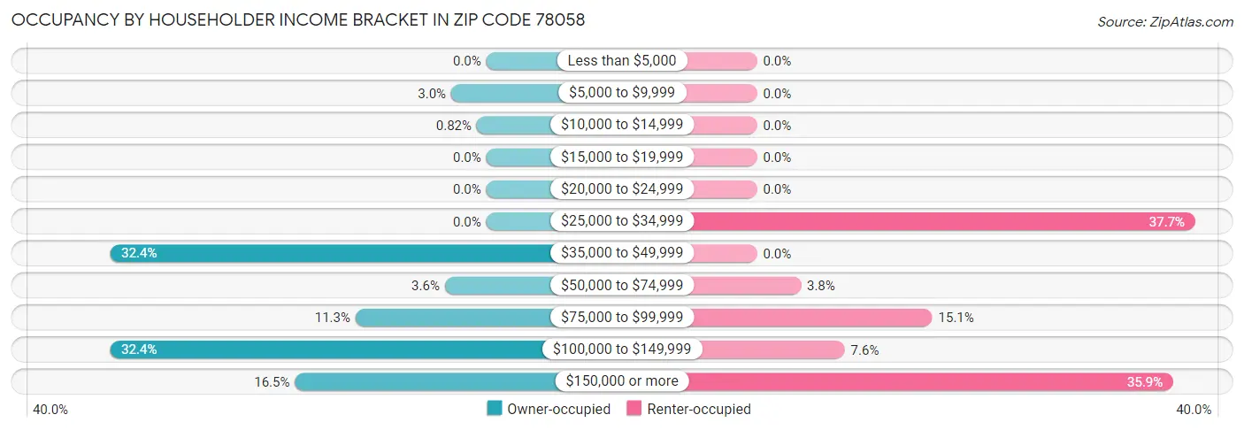 Occupancy by Householder Income Bracket in Zip Code 78058