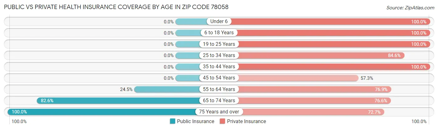 Public vs Private Health Insurance Coverage by Age in Zip Code 78058